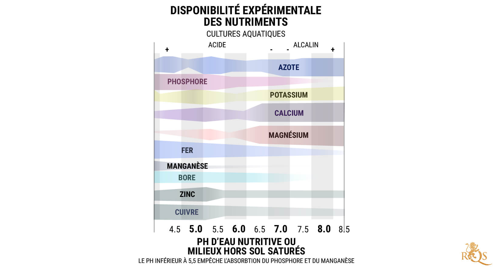 Tableau Du pH En Culture Hydroponique Et Sans Terre : 5,5–6,5