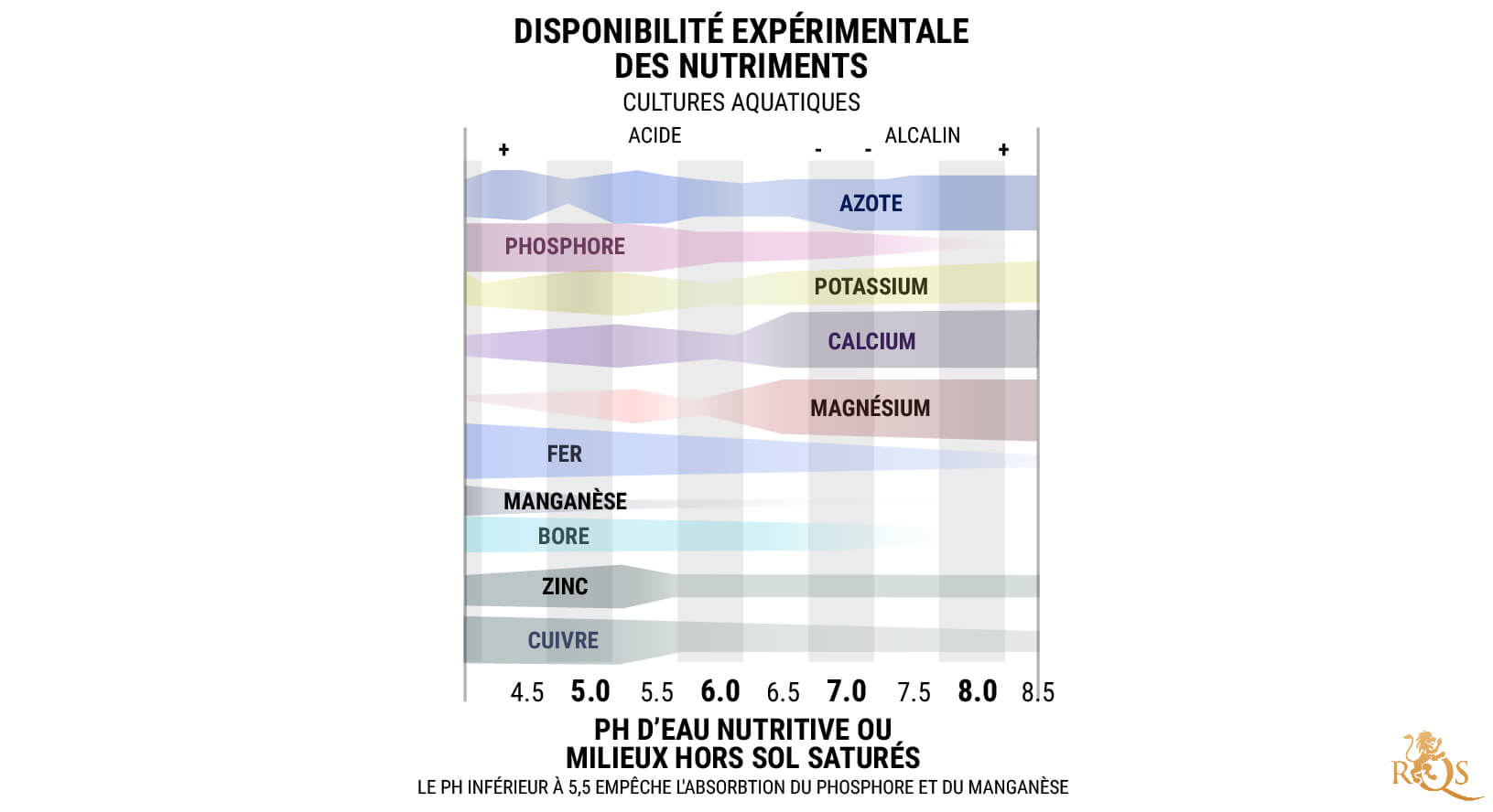 Tableau Du pH En Culture Hydroponique Et Sans Terre : 5,5–6,5 Tableau Du pH En Culture Hydroponique Et Sans Terre : 5,5–6,5