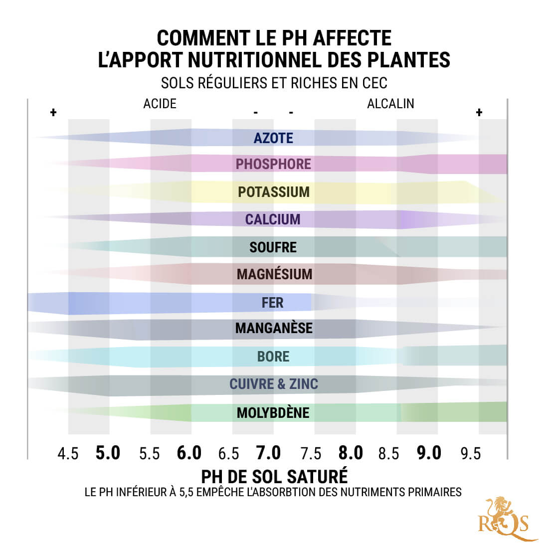 Tableau Du pH Pour La Terre : 6,0–7,0