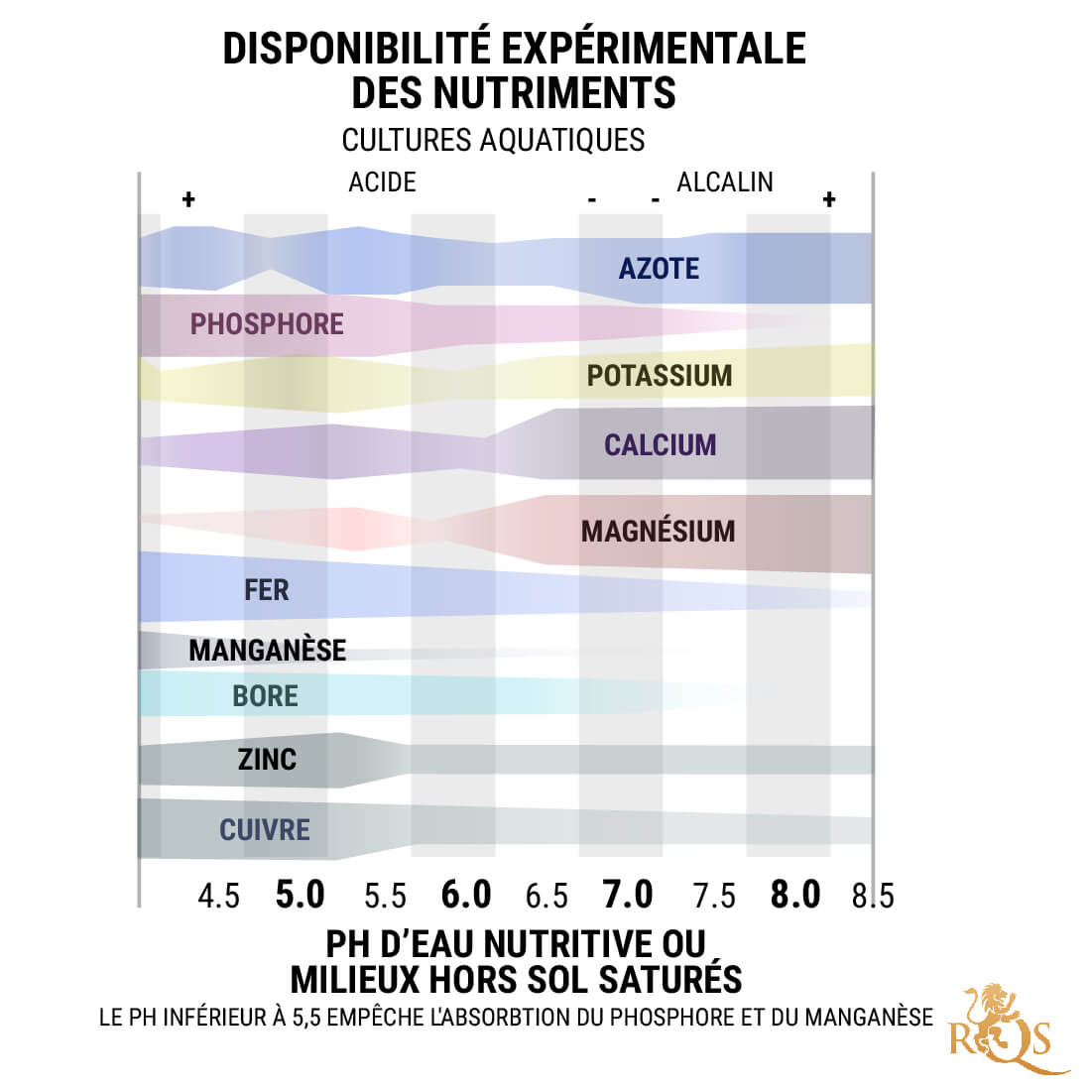 Tableau Du pH En Culture Hydroponique Et Sans Terre : 5,5–6,5