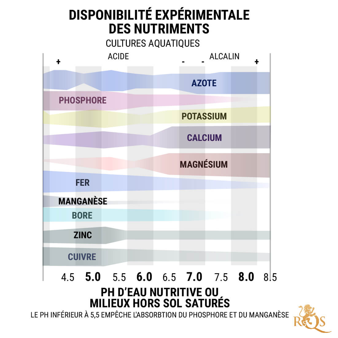Tableau Du pH En Culture Hydroponique Et Sans Terre : 5,5–6,5 Tableau Du pH En Culture Hydroponique Et Sans Terre : 5,5–6,5