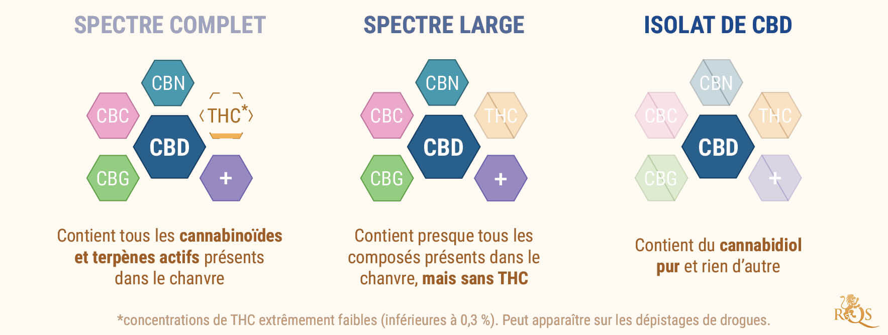 ISOLAT DE CBD VS CBD À SPECTRE COMPLET