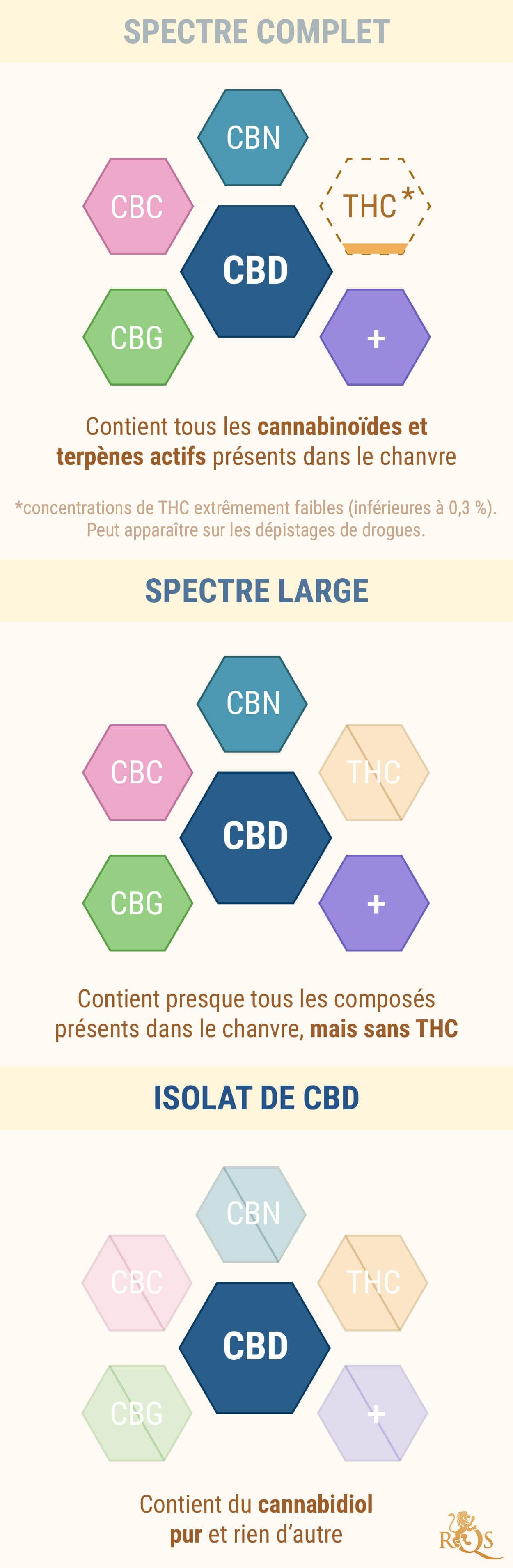 ISOLAT DE CBD VS CBD À SPECTRE COMPLET