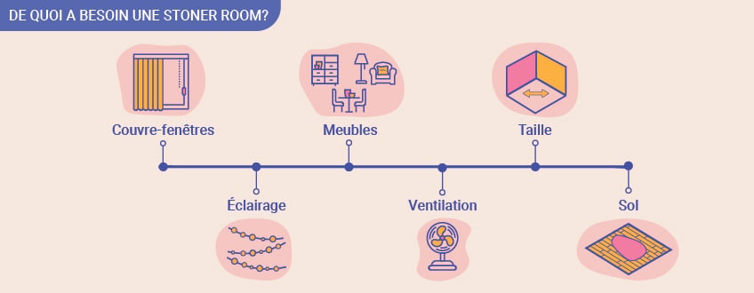 De quoi a besoin une stoner room?