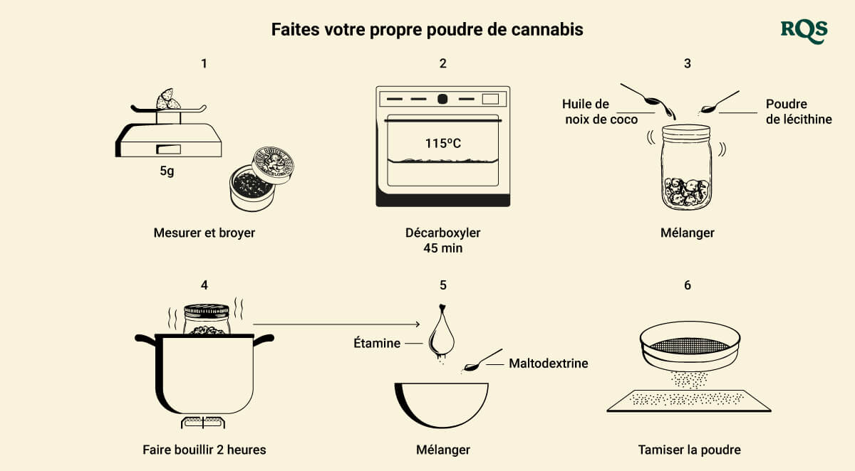 Faites votre propre poudre de cannabis