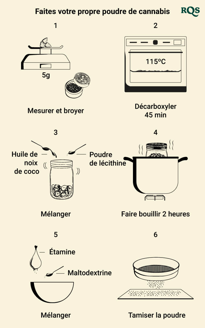 Faites votre propre poudre de cannabis