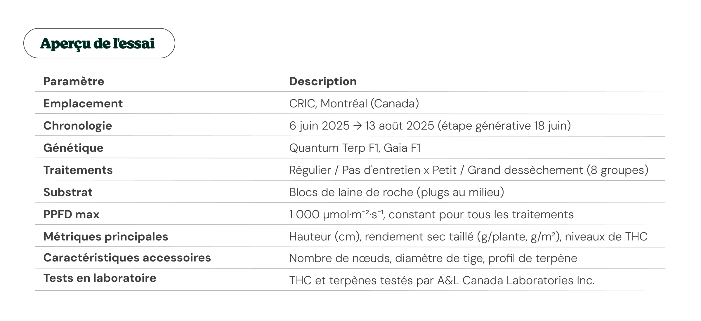 Tableau récapitulatif d’un essai de culture de cannabis à Montréal, indiquant le lieu, le calendrier, la génétique, les traitements, le substrat, le PPFD, les métriques principales, les traits secondaires et les détails des tests en laboratoire.