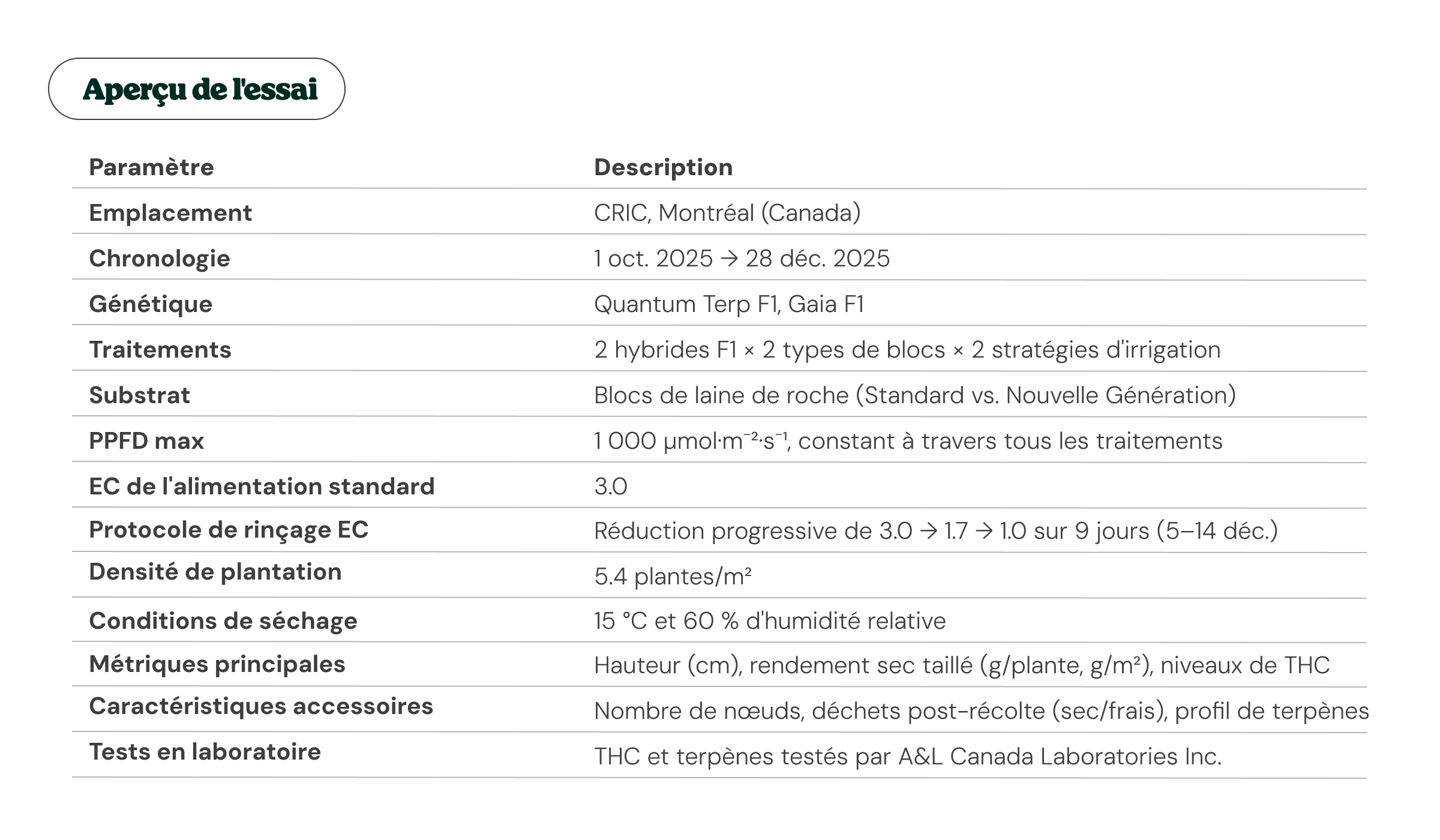 Aperçu d'un essai sur le cannabis à Montréal, présentant la génétique, les traitements, le substrat, l'éclairage, les mesures de rendement, les profils terpéniques et les analyses en laboratoire.