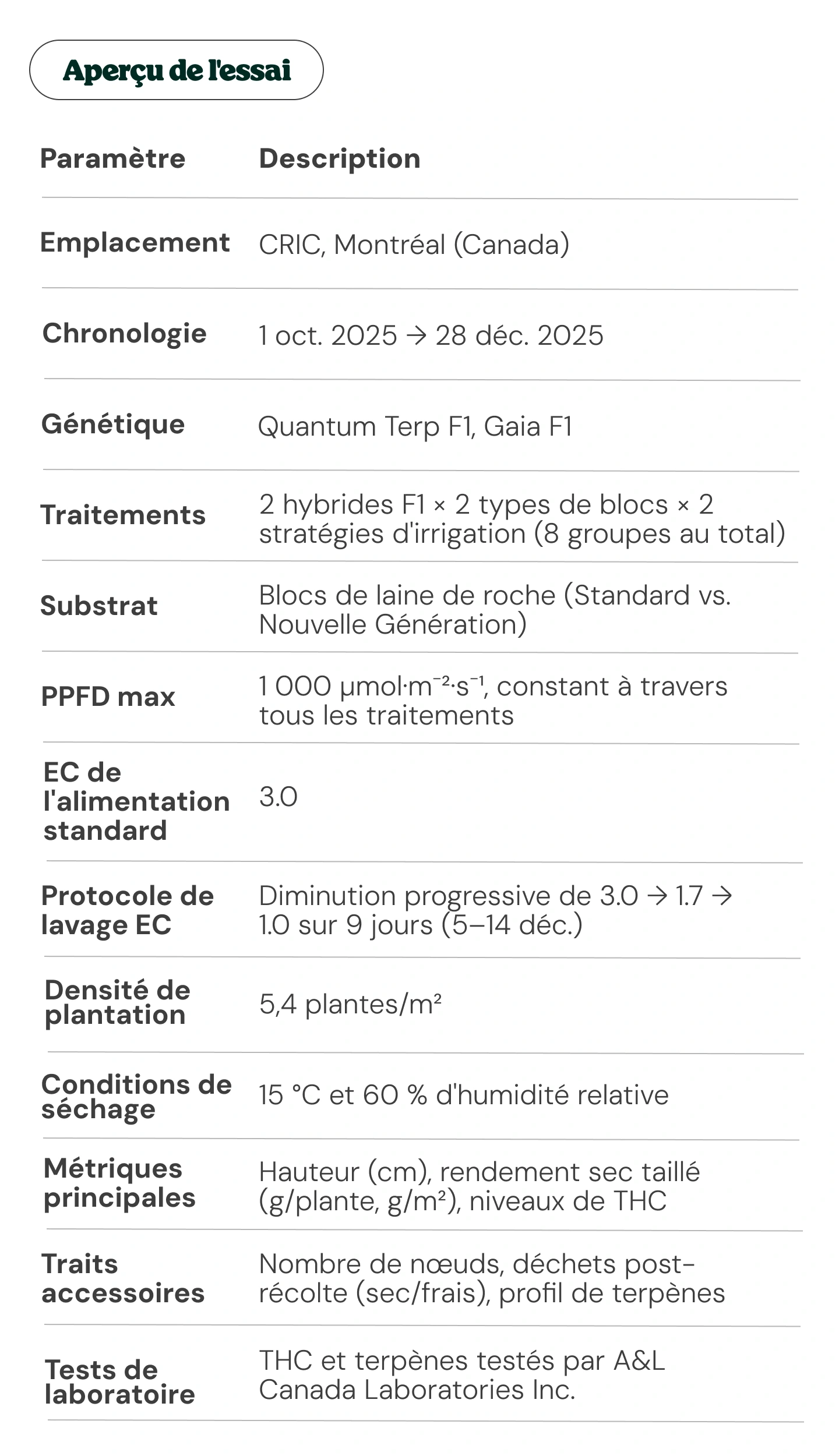 Aperçu de l'essai sur le cannabis : conception expérimentale et paramètres clés