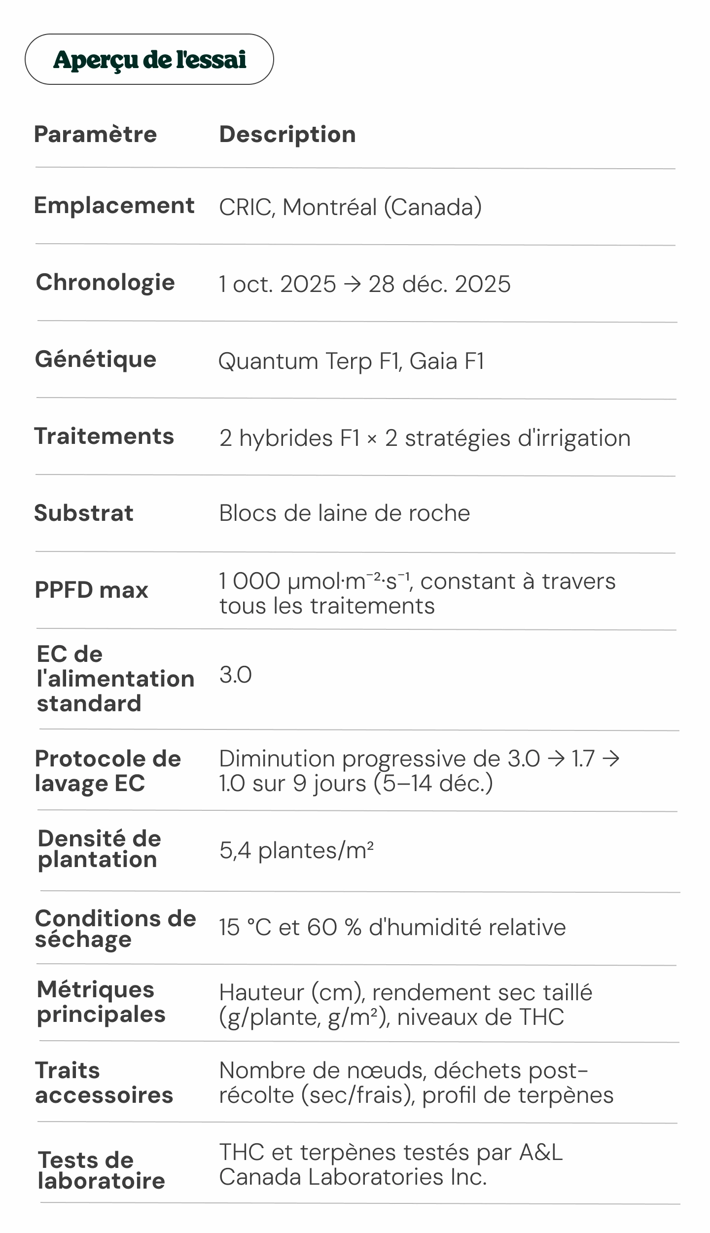 Aperçu de l'essai sur le cannabis : génétique, traitements et mesures Aperçu de l'essai sur le cannabis : conception expérimentale et paramètres clés