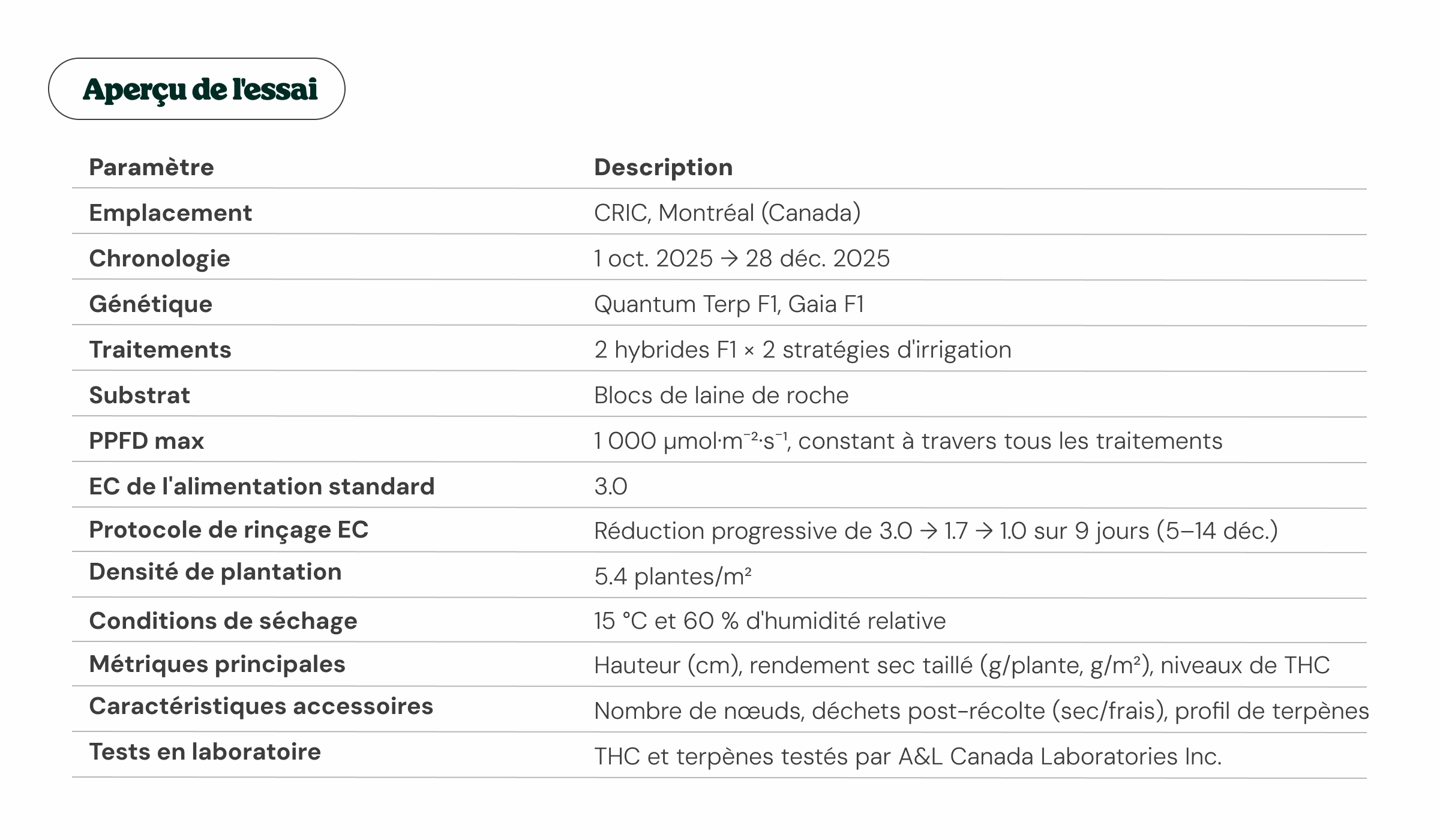 Aperçu de l'essai sur le cannabis : conception expérimentale et paramètres clés Aperçu d'un essai sur le cannabis à Montréal, présentant la génétique, les traitements, le substrat, l'éclairage, les mesures de rendement, les profils terpéniques et les analyses en laboratoire.