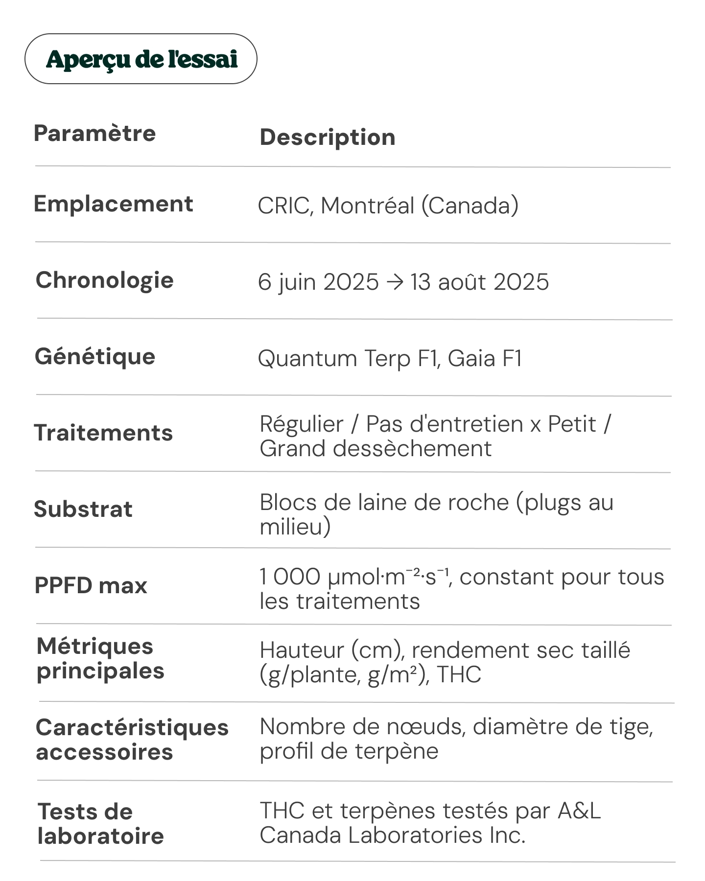 Tableau récapitulatif d’un essai de culture de cannabis à Montréal, indiquant le lieu, le calendrier, la génétique, les traitements, le substrat, le PPFD, les métriques principales, les traits secondaires et les détails des tests en laboratoire.