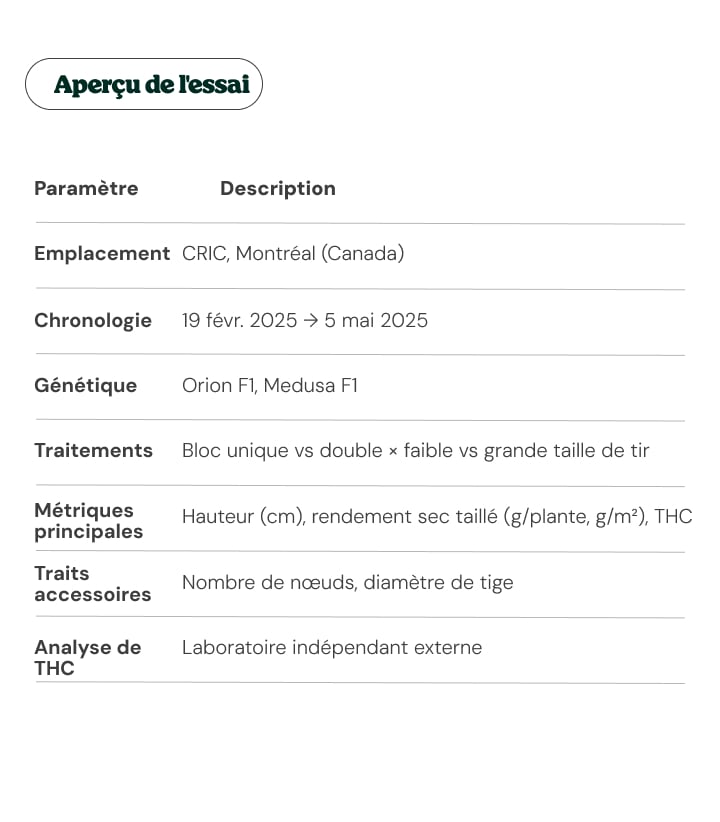Tableau récapitulatif de l’essai indiquant le site CRIC, le calendrier, les génétiques de cannabis et les paramètres étudiés