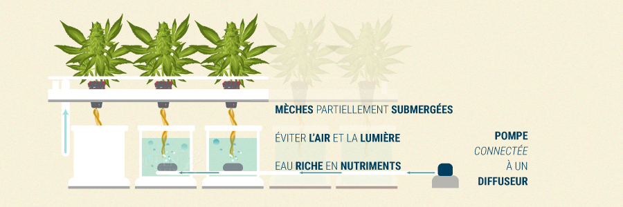 Le Système À Mèche Le Système À Mèche