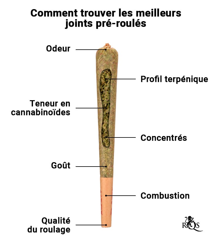 Best Pre-Rolled Joints