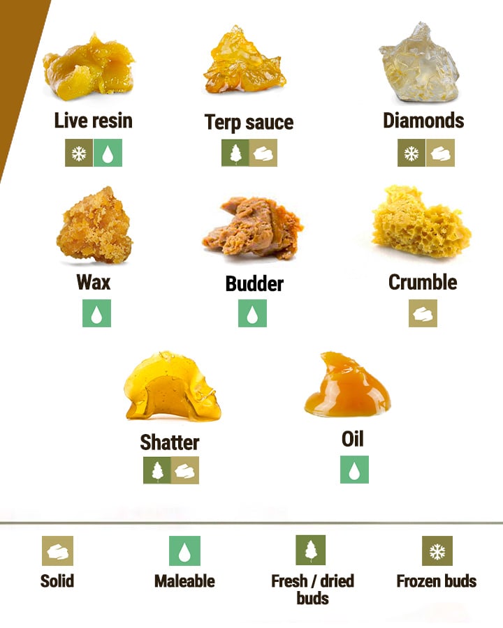 Comment Le BHO Diffère-T-Il Des Autres Concentrés ?