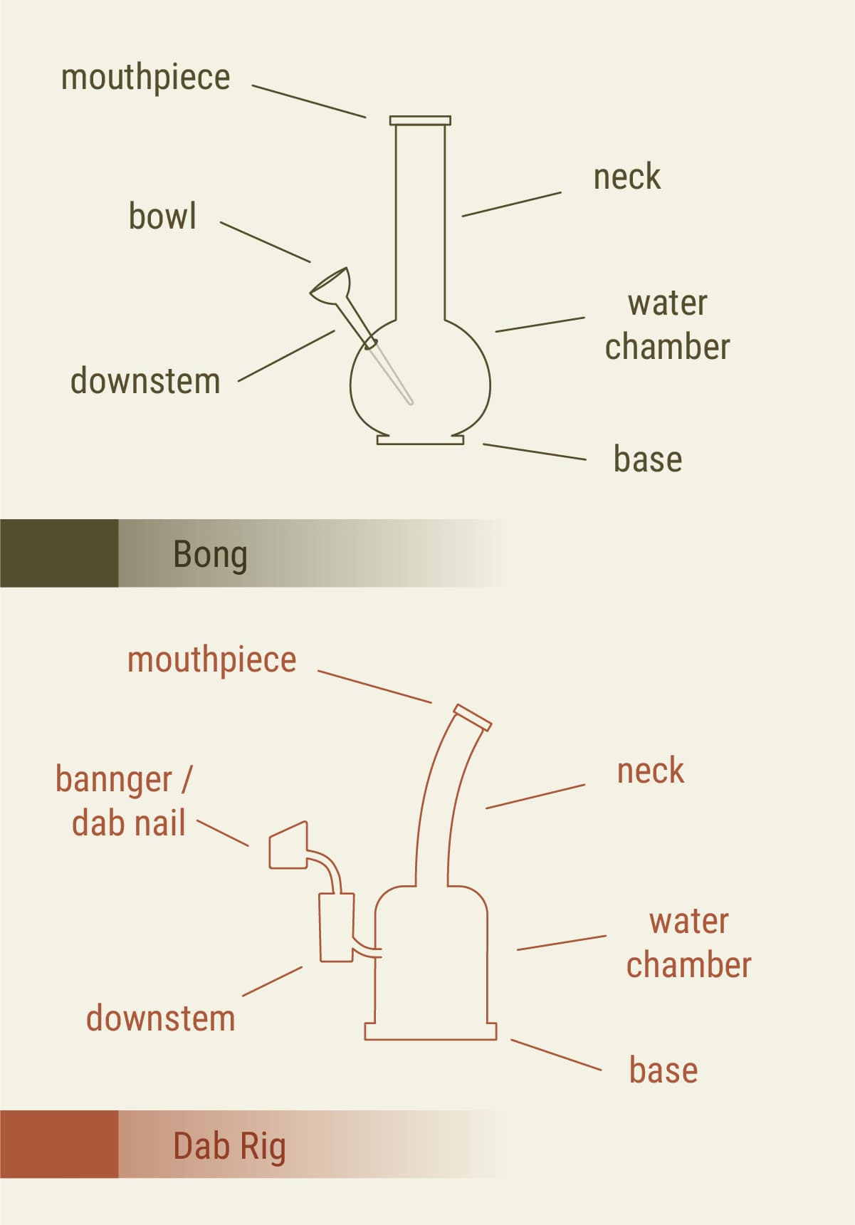 Dab rigs ou bang : le principe