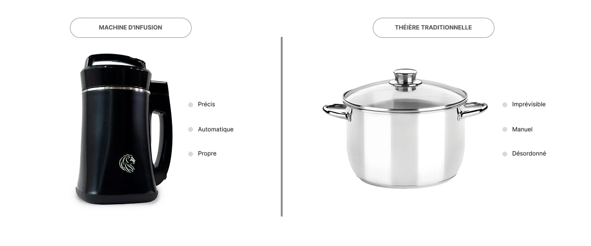 Comparaison côte à côte entre une machine d’infusion et une casserole traditionnelle, mettant en avant la facilité d’utilisation, la précision et la propreté.