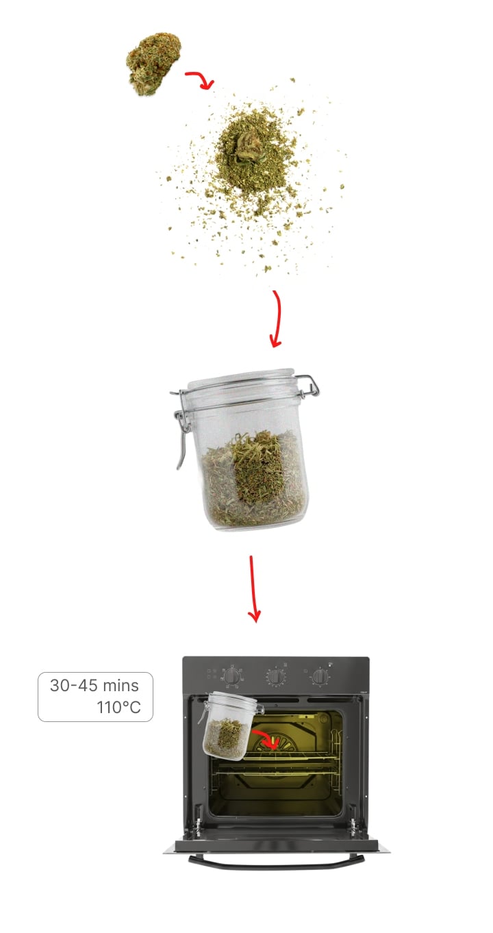 Processus de décarboxylation du cannabis – Étape par étape Processus de décarboxylation du cannabis montrant des têtes broyées placées dans un bocal puis chauffées au four à 110°C pendant 30–45 minutes