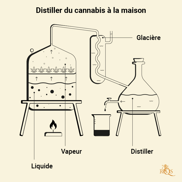 Distillate Cannabis at Home