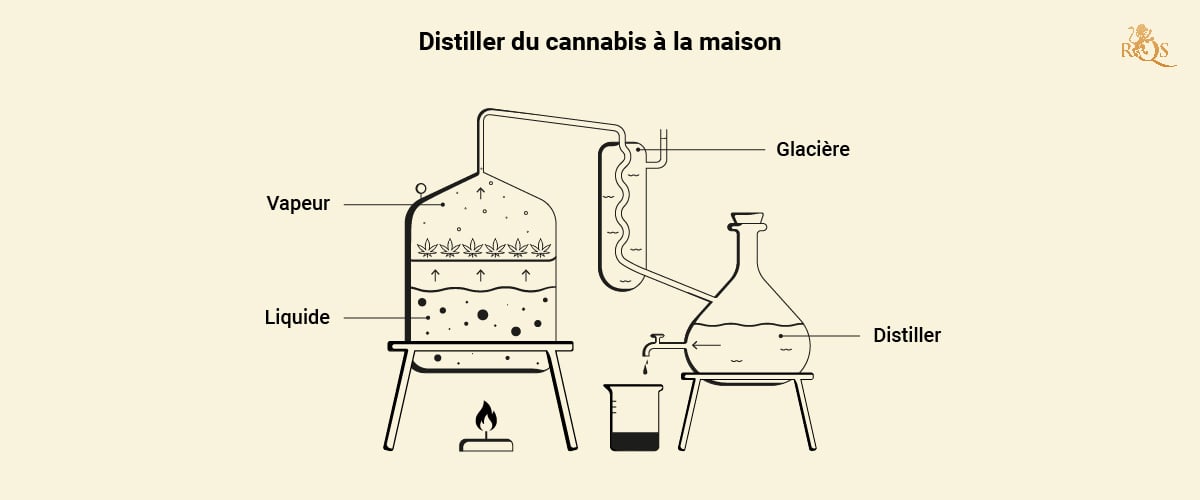 La distillation amateur - Fonctionnement