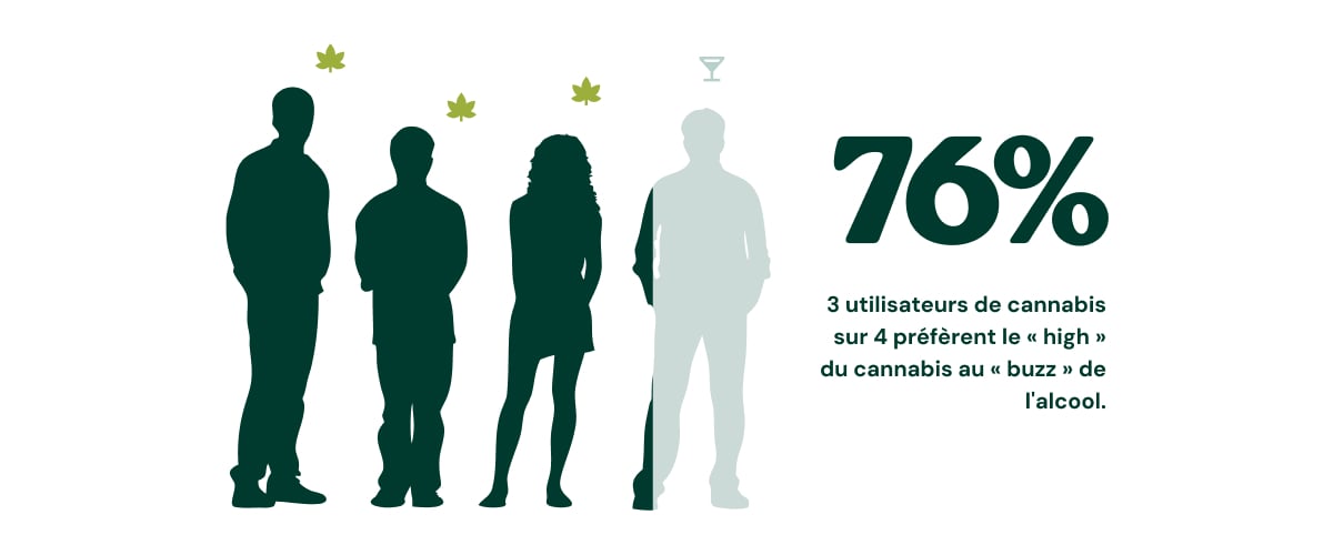 Infographie montrant le soutien croissant des Américains à la culture légale du cannabis à domicile, avec 59 % en 2024, 64 % en 2025, et 2 Américains sur 3 favorables à la légalisation en 2026.