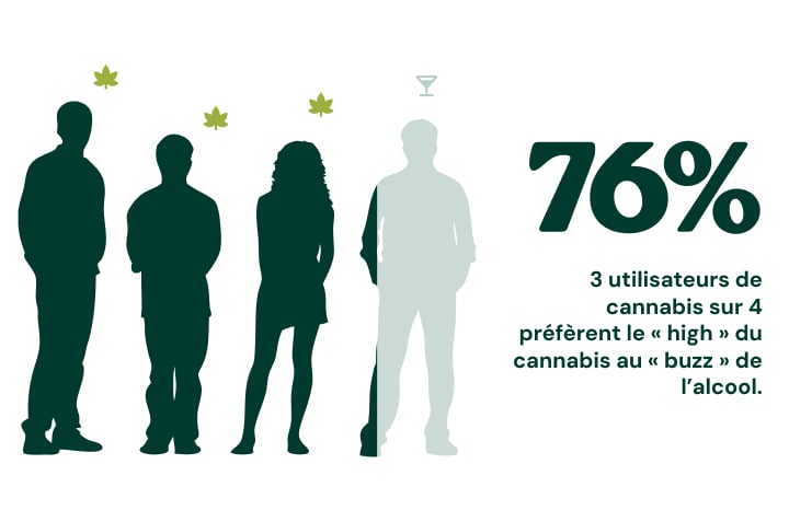 Infographie montrant le soutien croissant des Américains à la culture légale du cannabis à domicile, avec 59 % en 2024, 64 % en 2025, et 2 Américains sur 3 favorables à la légalisation en 2026.