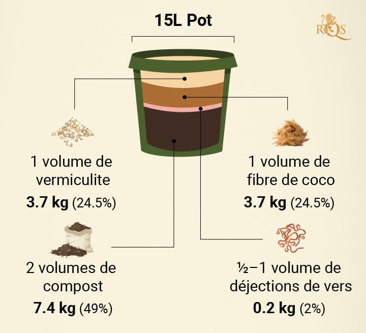 Ingrédients Pour Le Sol Des Plantes En Pot Maison Tourbe Terre Sable Perlite  Vermiculite Noix De Coco Un Mélange Pour Planter Des Plantes Dans Un Pot