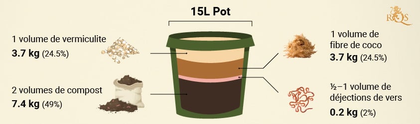 Recipe for cannabis soil