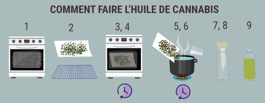 COMMENT FAIRE L’HUILE DE CANNABIS  