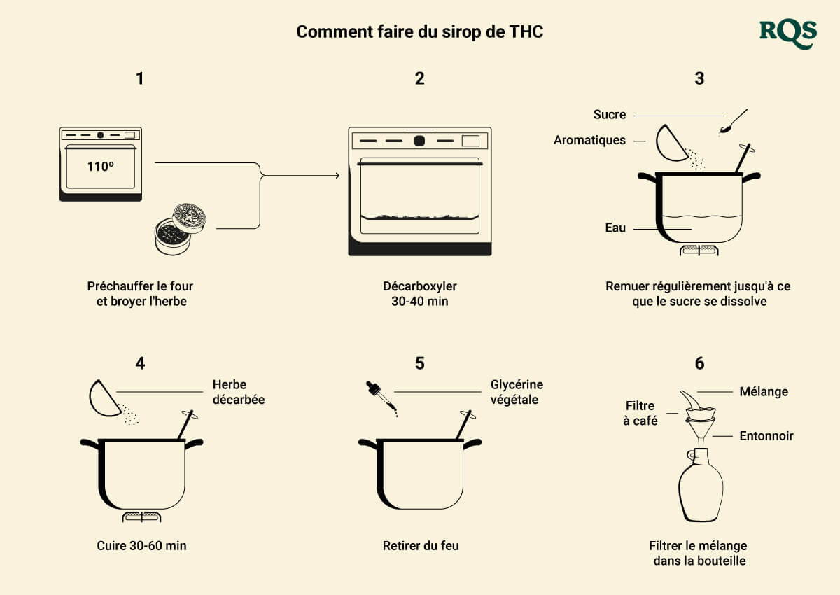 How to make thc syrup