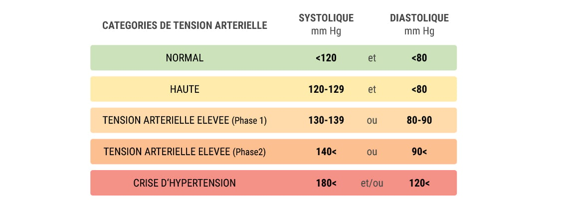 Qu’est-ce que l’hypertension ?