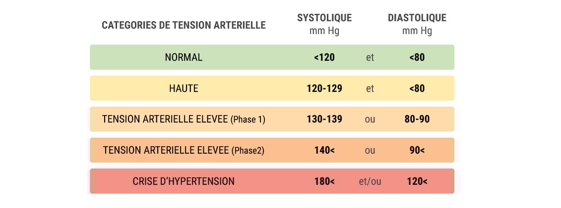 La weed et la pression artérielle La weed et la pression artérielle