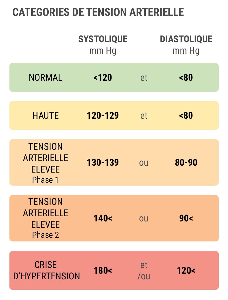 Qu’est-ce que l’hypertension ?