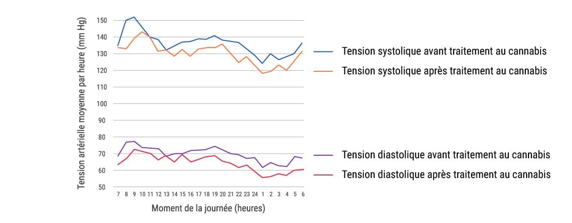 L’impact à court terme du cannabis sur l’hypertension L’impact à court terme du cannabis sur l’hypertension