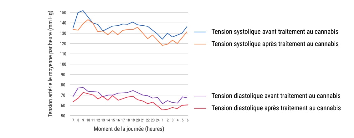 L’impact à court terme du cannabis sur l’hypertension