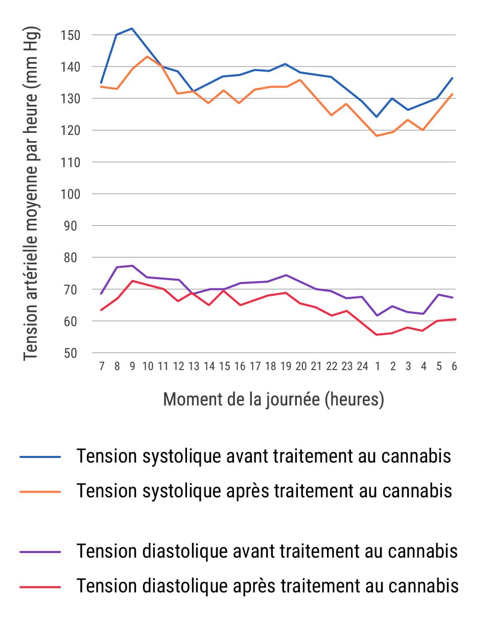 L’impact à court terme du cannabis sur l’hypertension