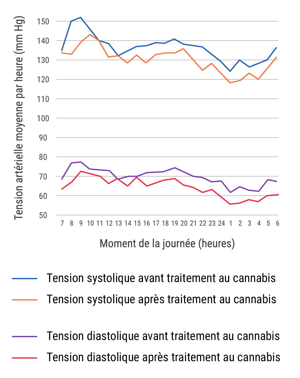 L’impact à court terme du cannabis sur l’hypertension L’impact à court terme du cannabis sur l’hypertension