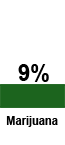 9% Marijuana 9% Marijuana