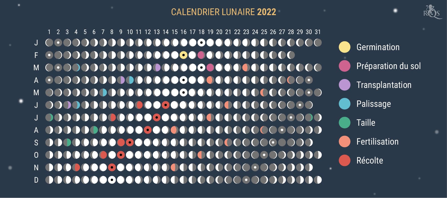 Comment utiliser le calendrier lunaire 2022 pendant la saison de culture