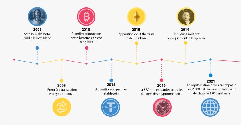 Timeline Timeline