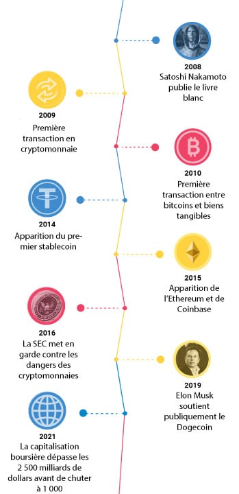 Timeline Timeline