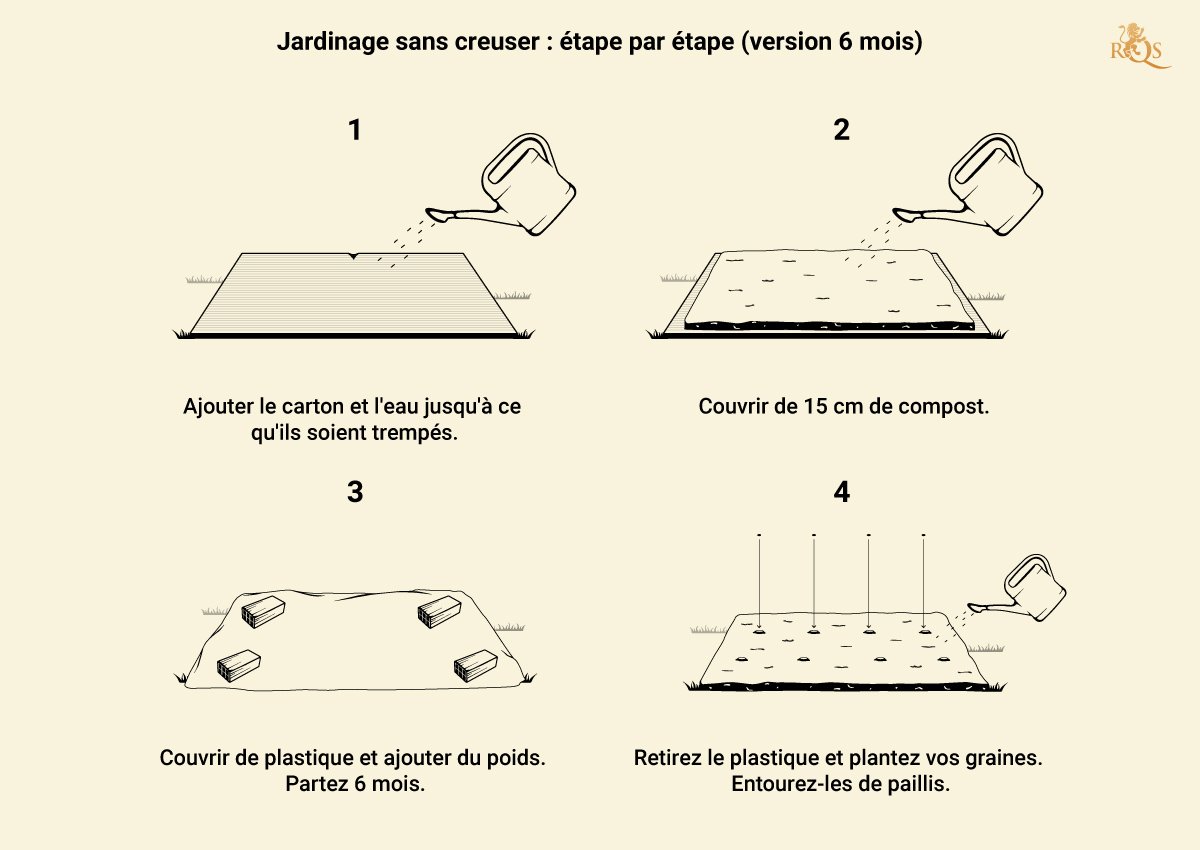 No Till Gardening Step by Step