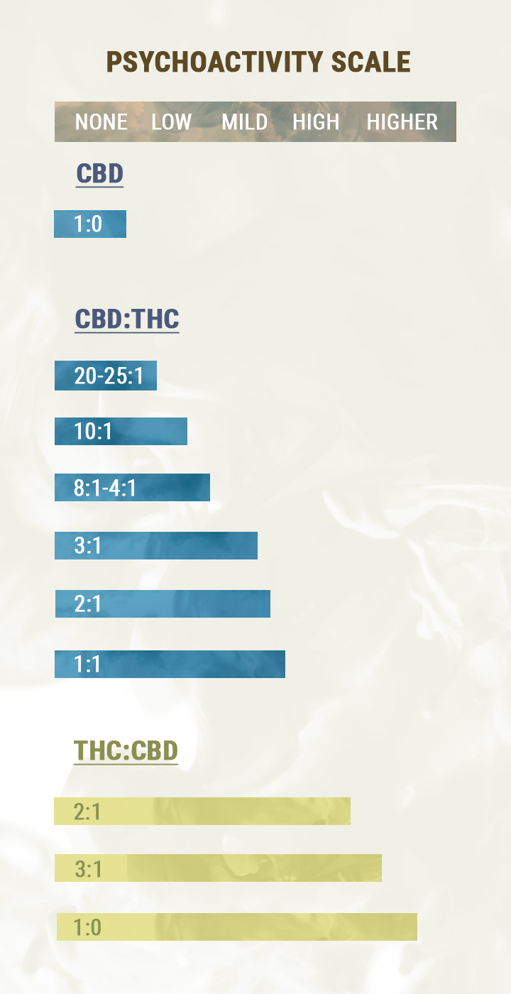 Ratio CBD:THC