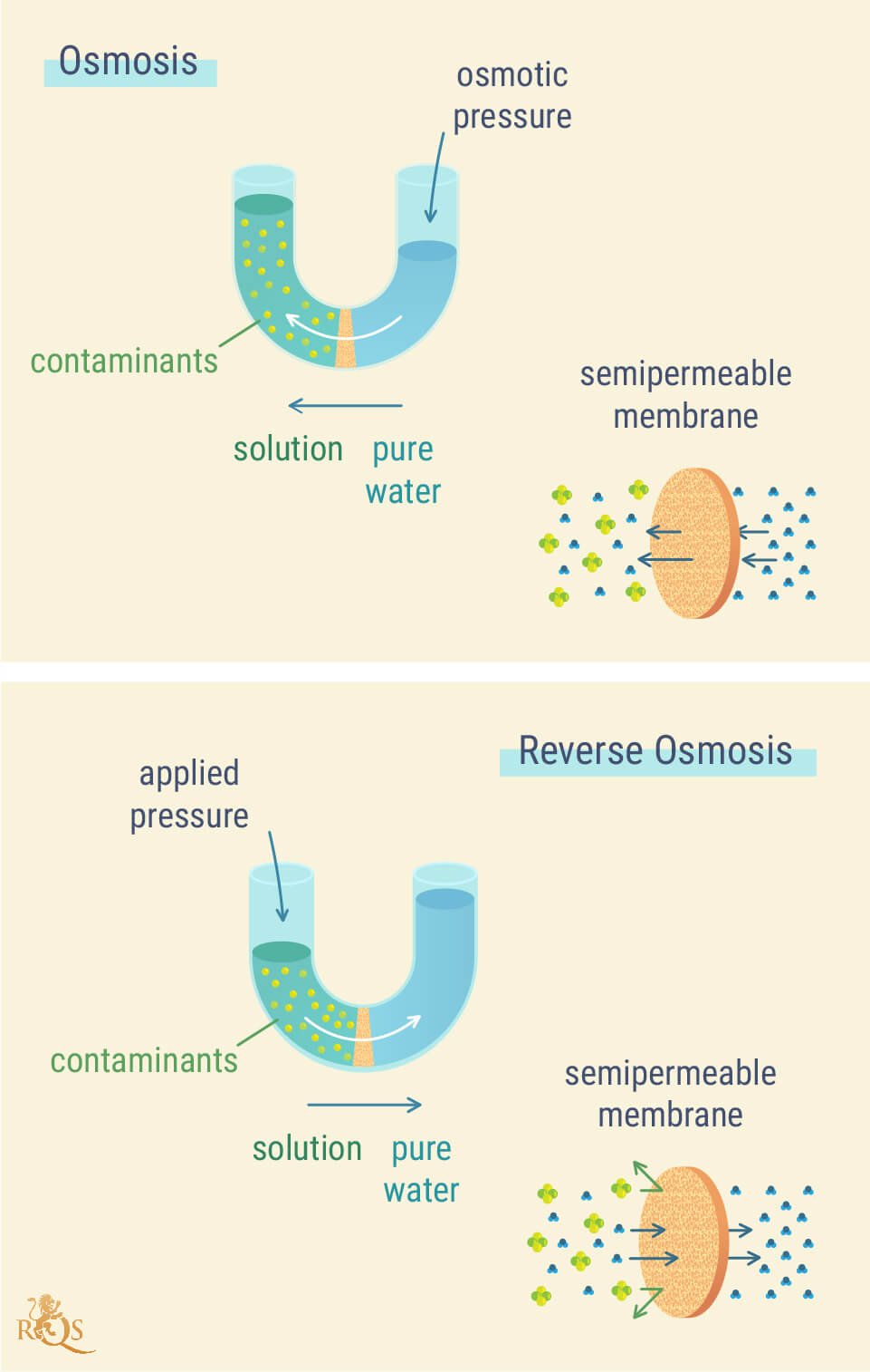 Comment fonctionne l’osmose inverse ?