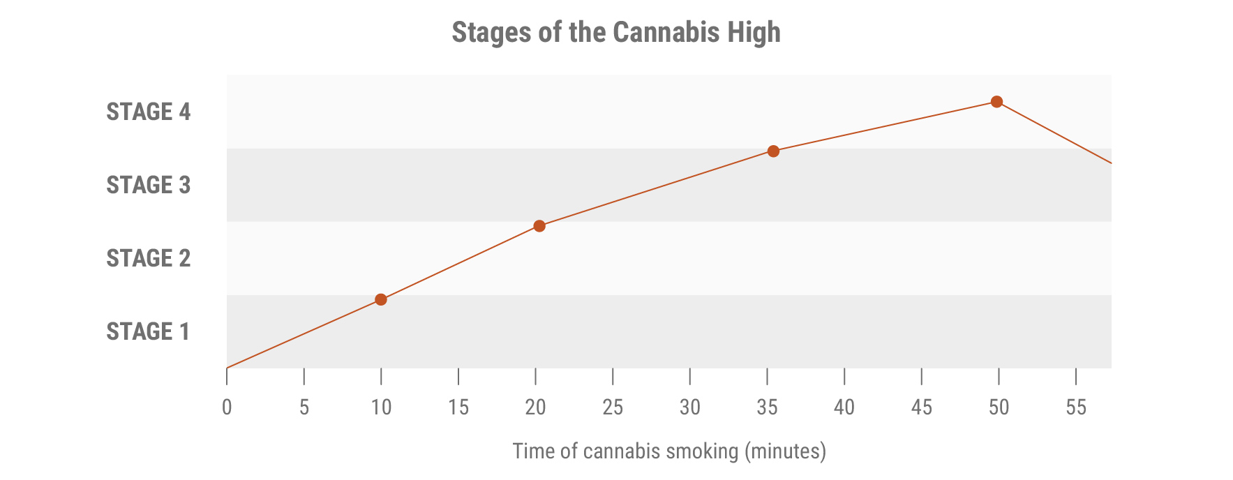 Phases Des Effets Du Cannabis Phases Des Effets Du Cannabis