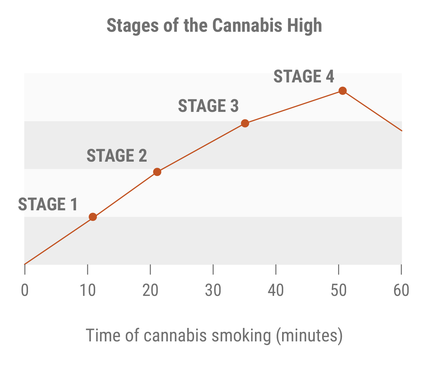 Phases Des Effets Du Cannabis Phases Des Effets Du Cannabis