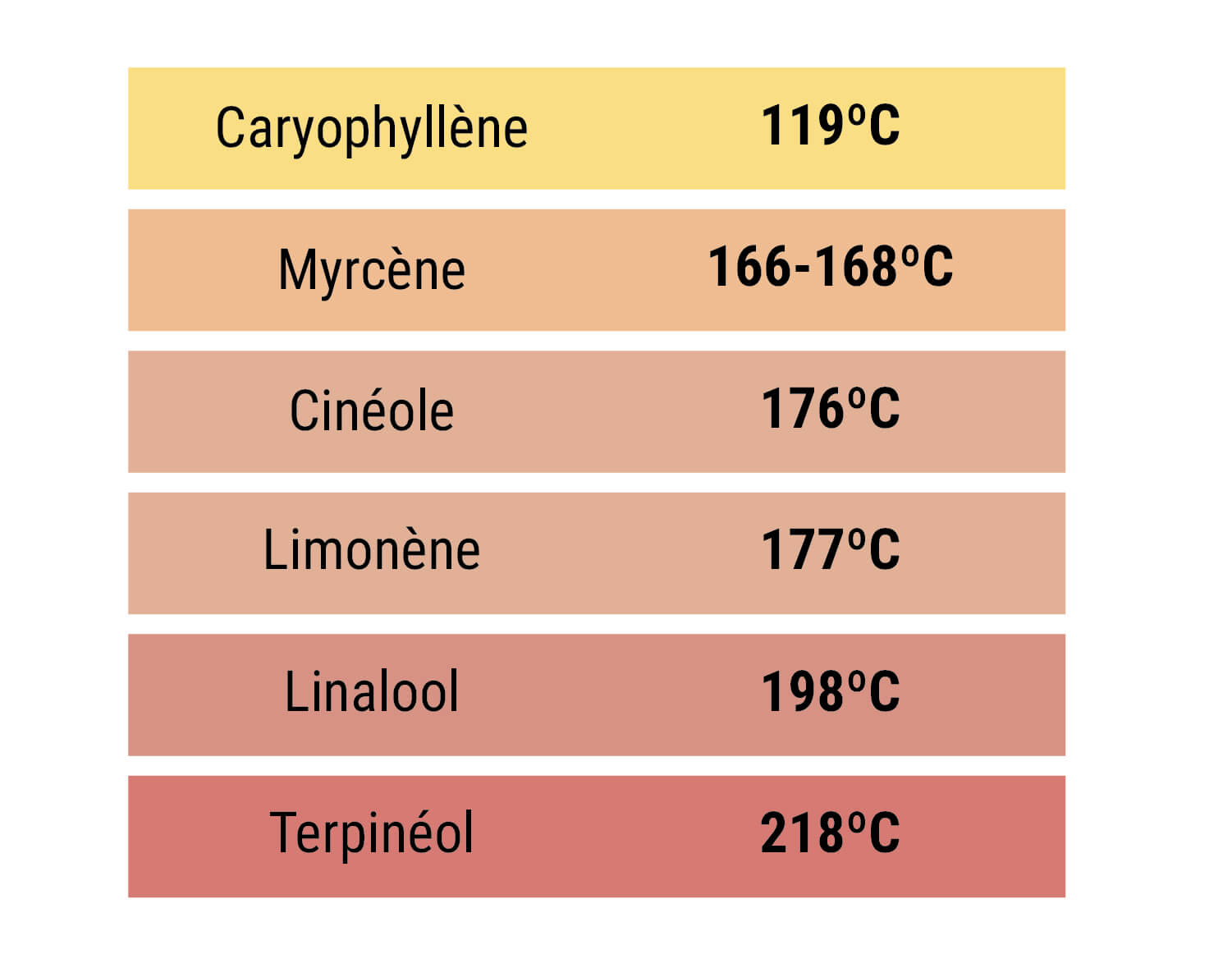 Terpènes Terpènes