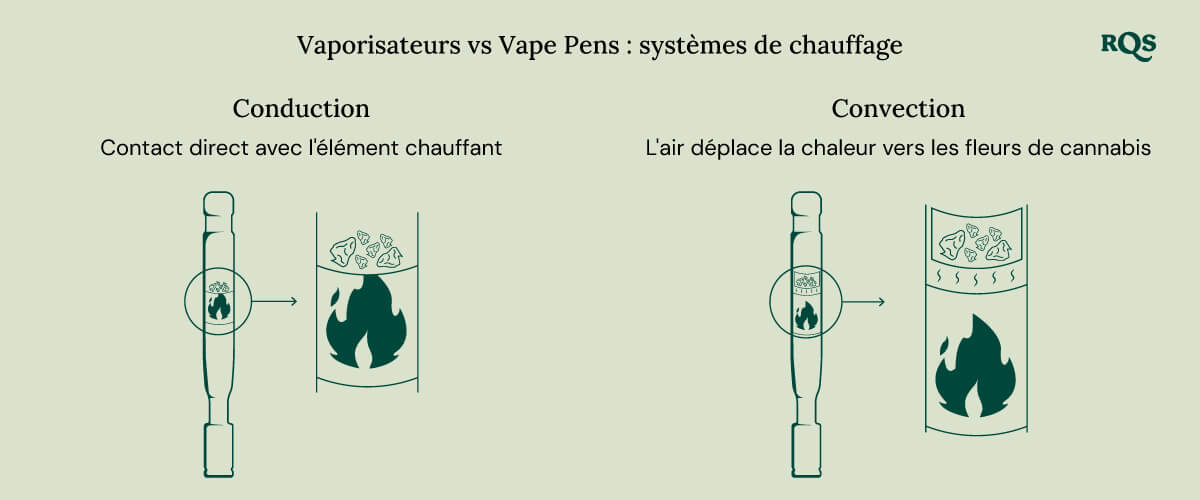 Vaporizer vs vape heat system