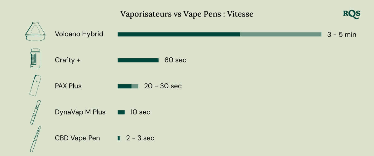 Vaporizer vs vape speed